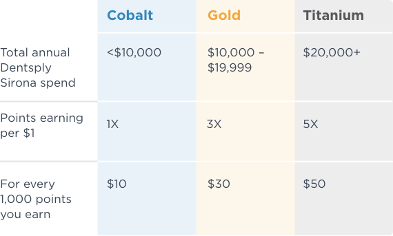 DSW Registration Booth Points Chart
