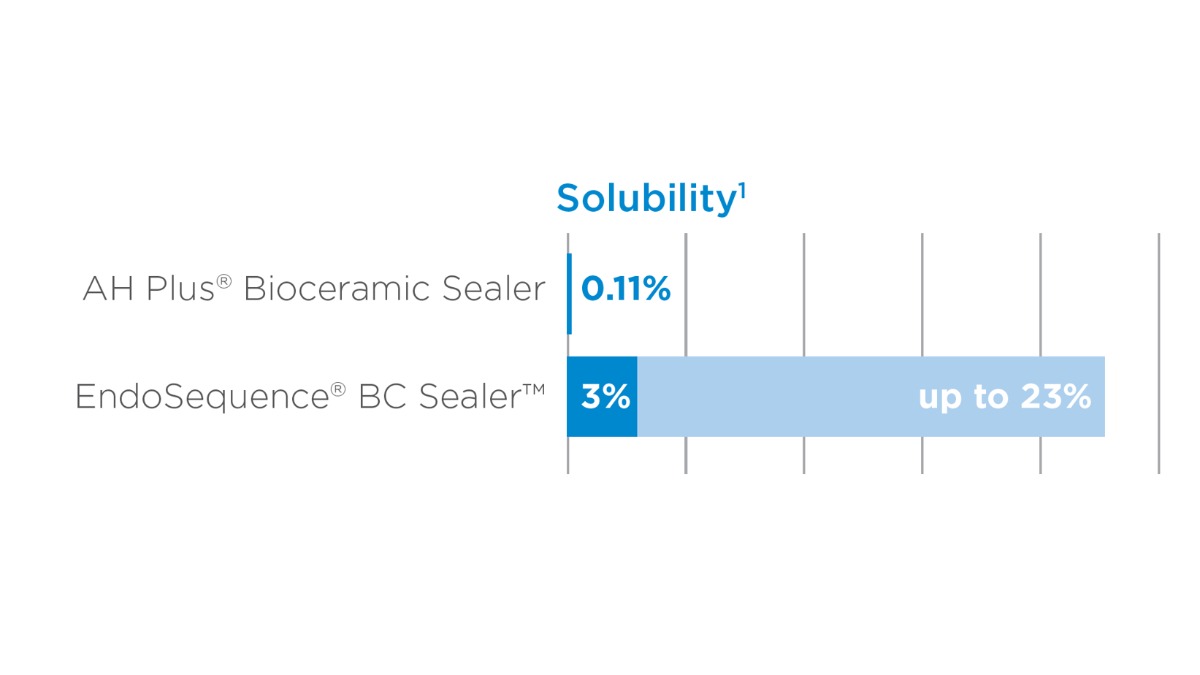 Solubility