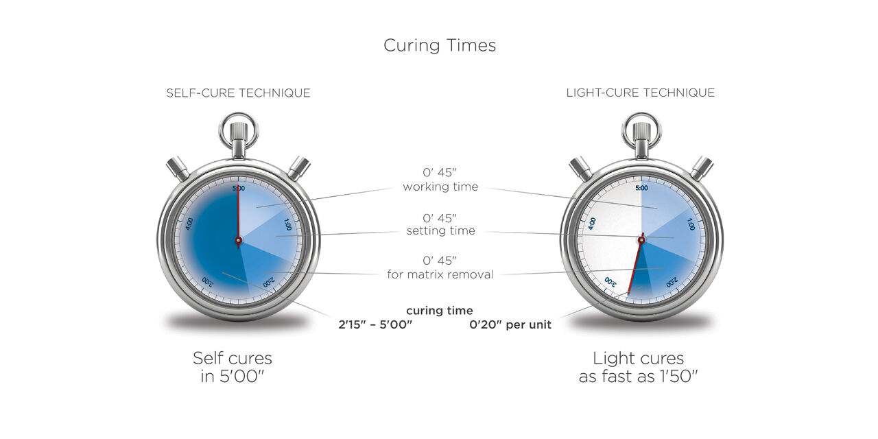 Modulus Development of Integrity Multi•Cure
