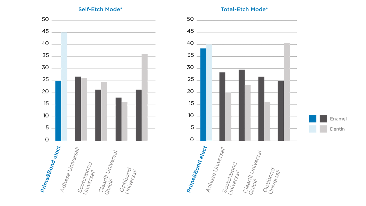 Prime&Bond elect, Etch Table